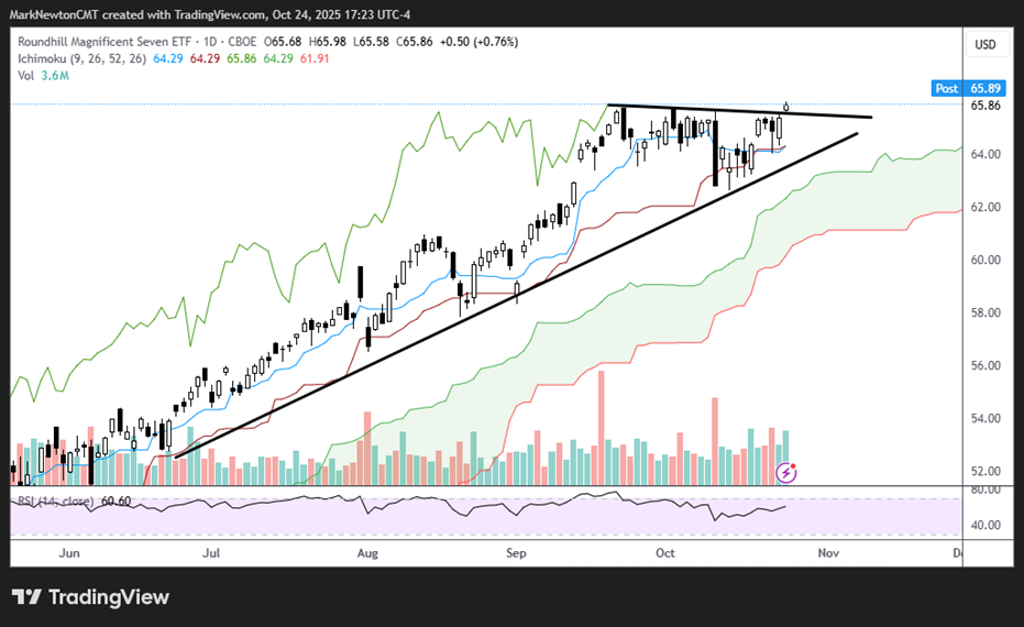 Breakouts in SPX, QQQ, DJIA should fuel market into November