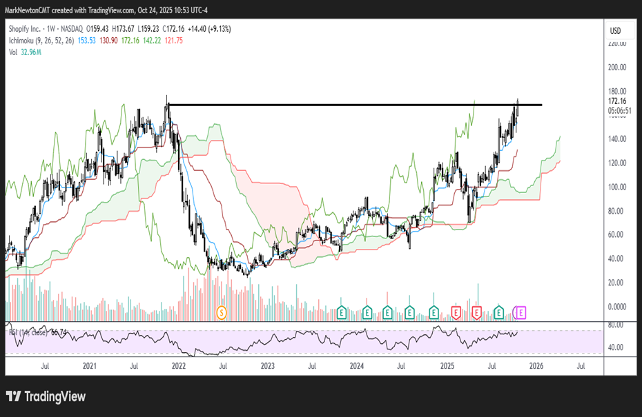 Breakouts in SPX, QQQ, DJIA should fuel market into November