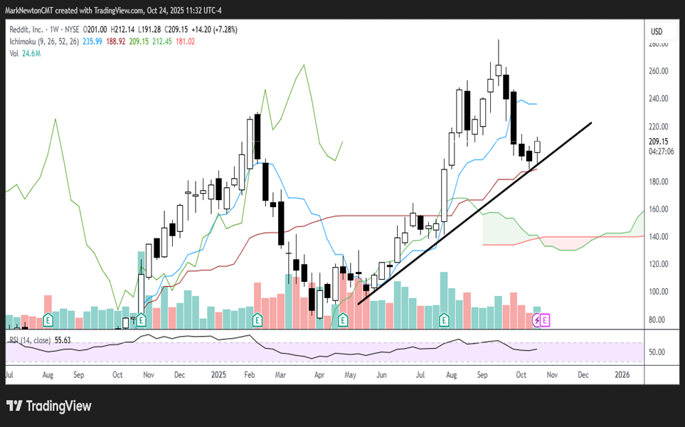 Breakouts in SPX, QQQ, DJIA should fuel market into November
