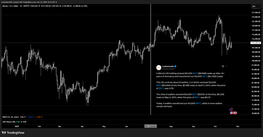 Who’s Been Selling All the Coins?