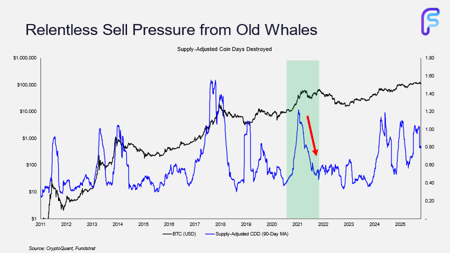 Who’s Been Selling All the Coins?