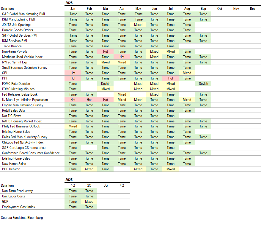 Polymarket shows 96% probability shutdown to last beyond 9 more days = dovish Fed
