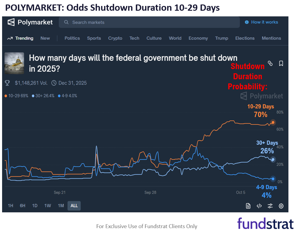 Polymarket shows 96% probability shutdown to last beyond 9 more days = dovish Fed