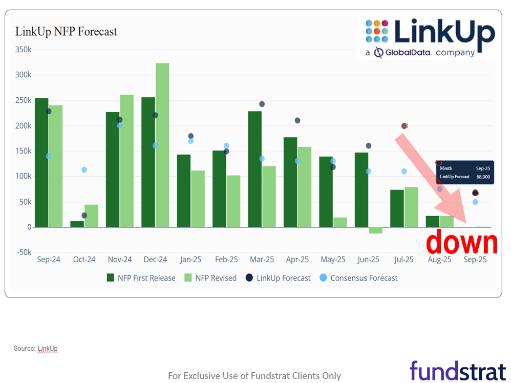 Polymarket shows 96% probability shutdown to last beyond 9 more days = dovish Fed