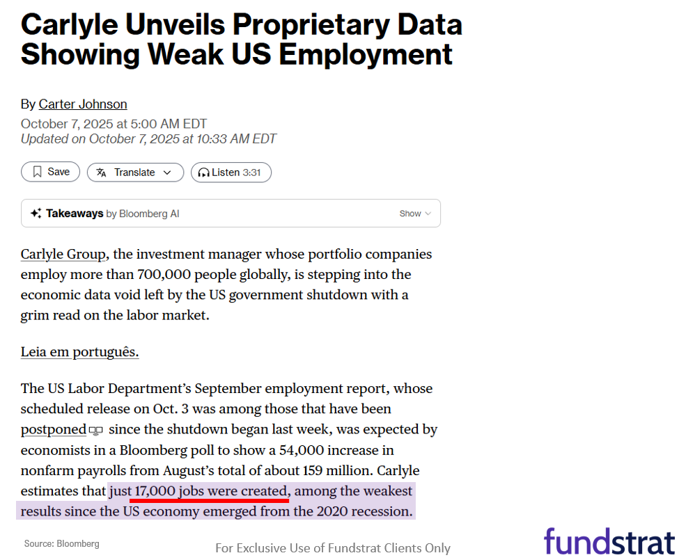 Polymarket shows 96% probability shutdown to last beyond 9 more days = dovish Fed