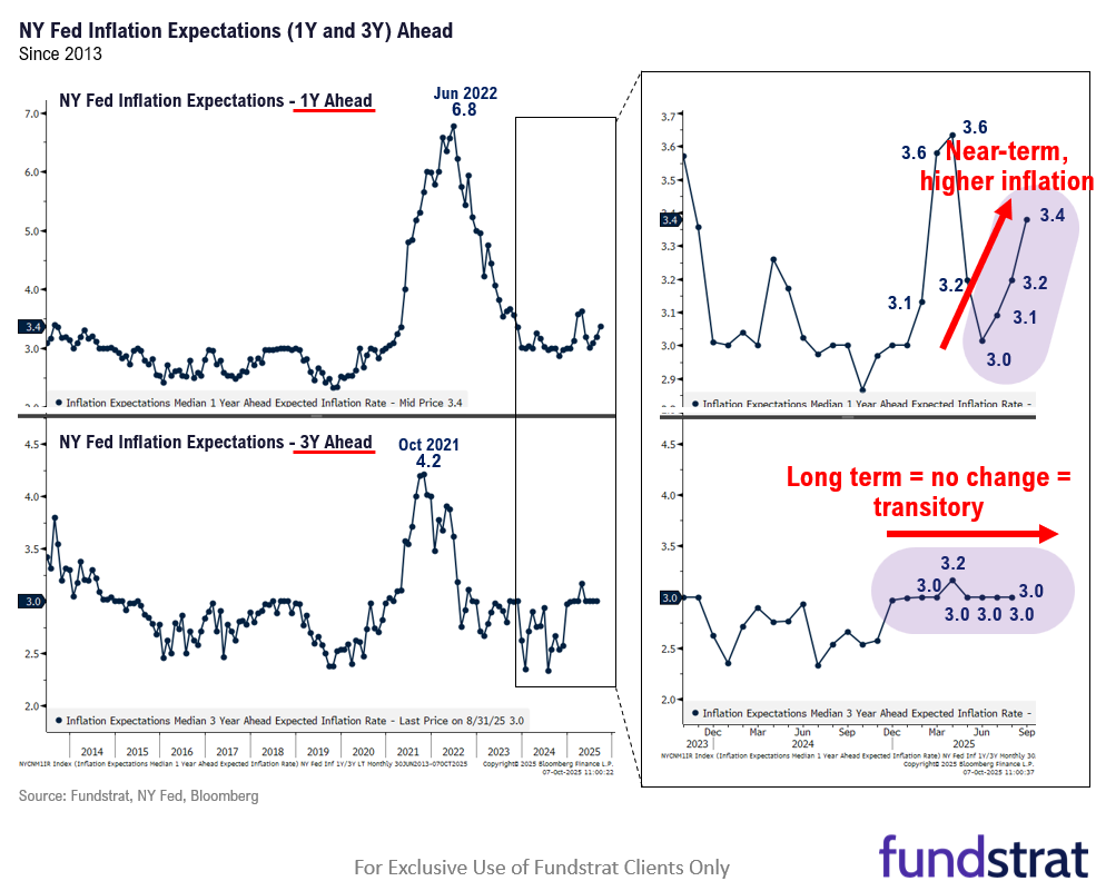 Polymarket shows 96% probability shutdown to last beyond 9 more days = dovish Fed