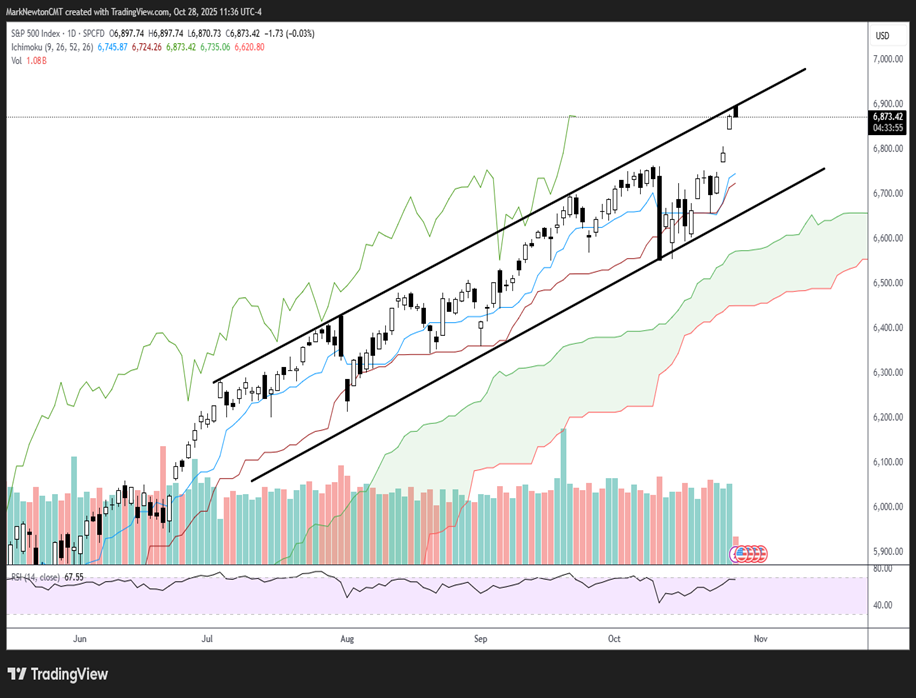 All major sectors lower but Big-Cap Tech still surging into Earnings