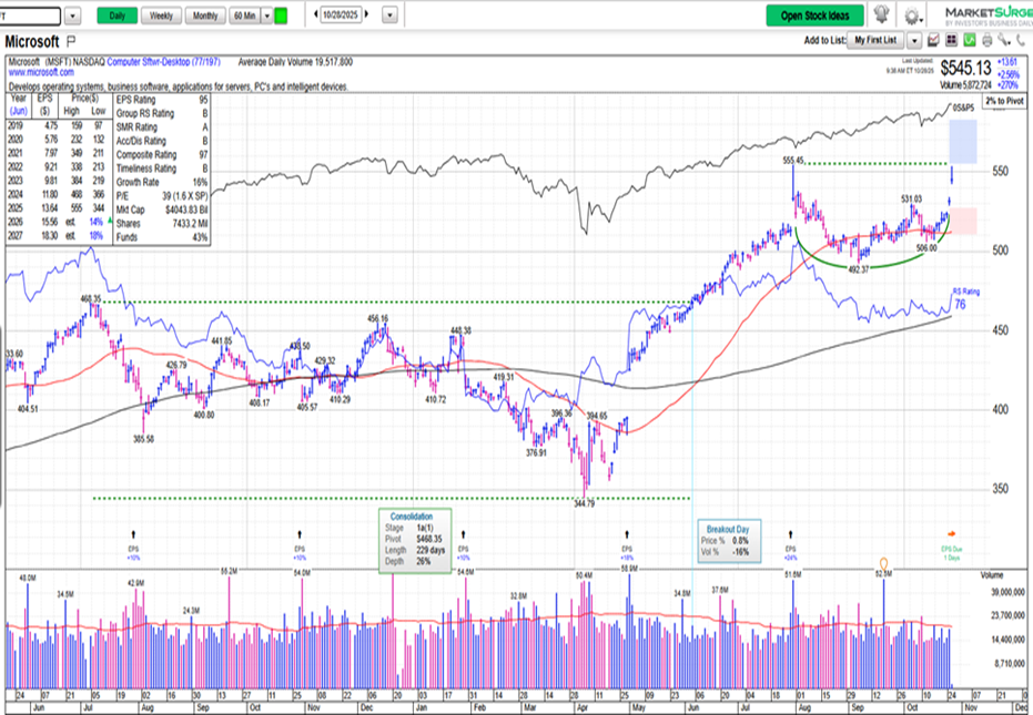 All major sectors lower but Big-Cap Tech still surging into Earnings