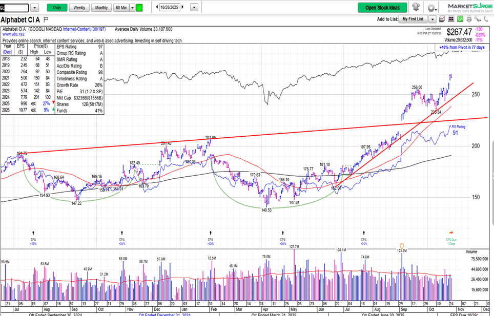 All major sectors lower but Big-Cap Tech still surging into Earnings