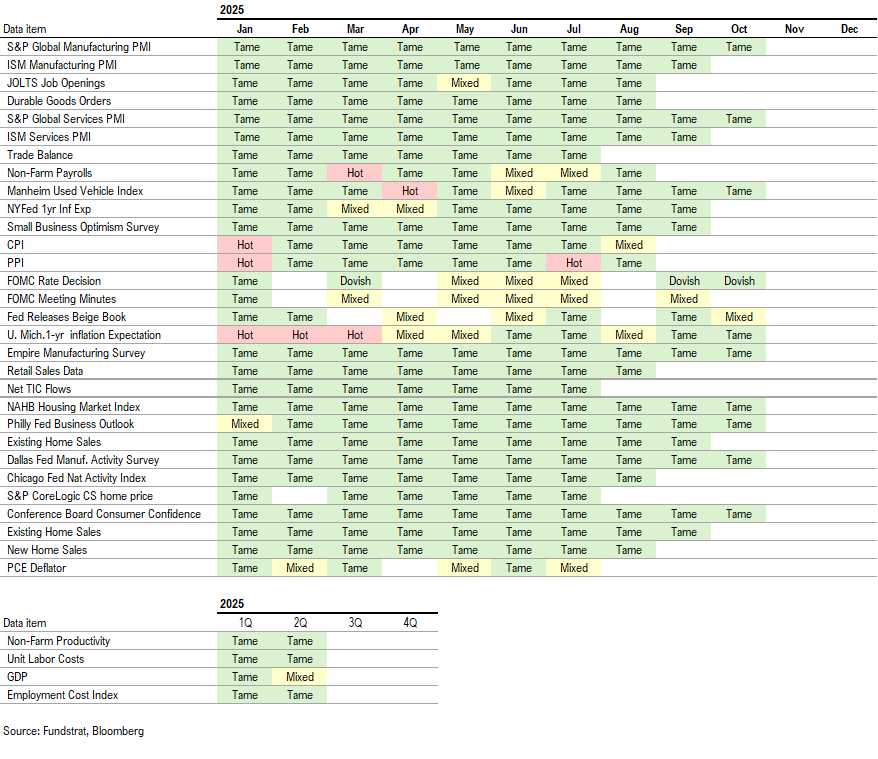 Key takeaway Fed presser: inflation close to target but jobs is weak = dovish. Trump-Xi meeting is 12 on a scale of 1 to 10 = positive for stocks.