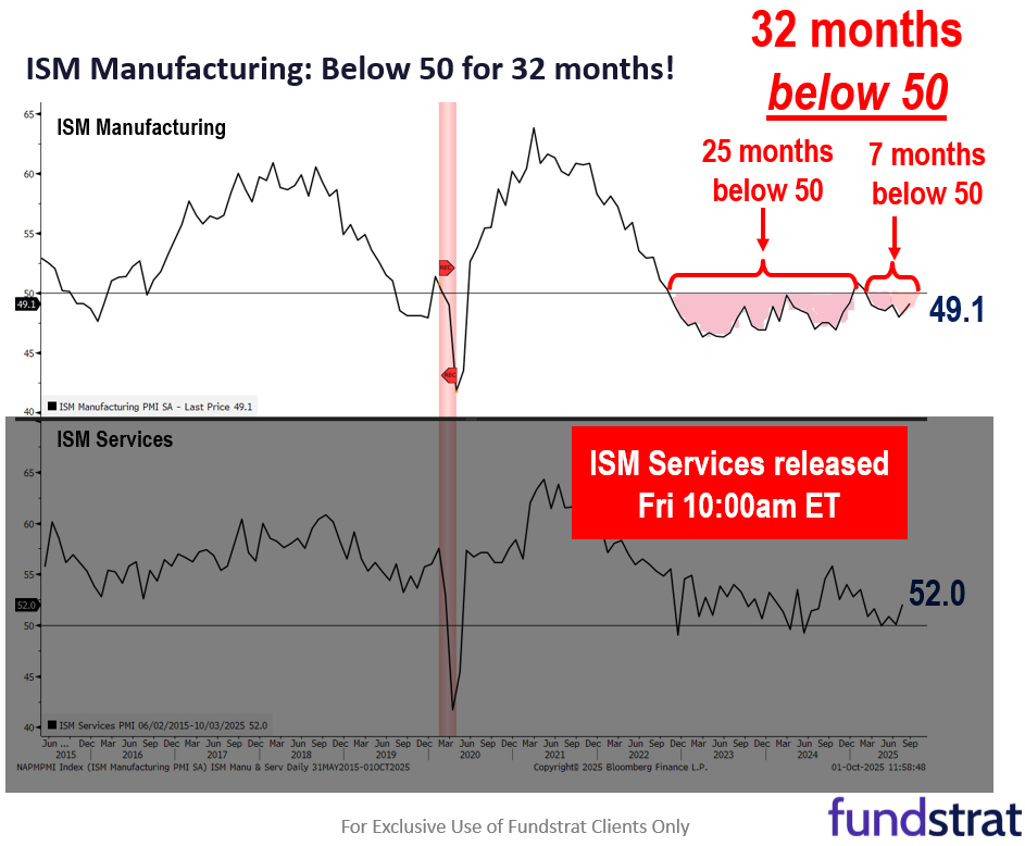 History shows probabilities favor S&P 500 7,000 by YE25 given YTD gains. Gov't shutdown = no jobs report Friday but weak ADP = dovish Fed