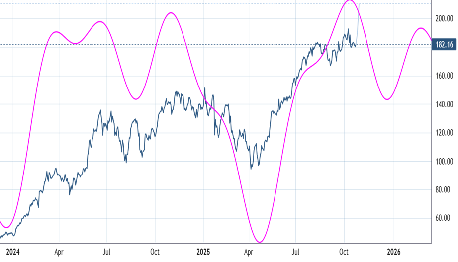 Financials underperformance hurts an already thin rally