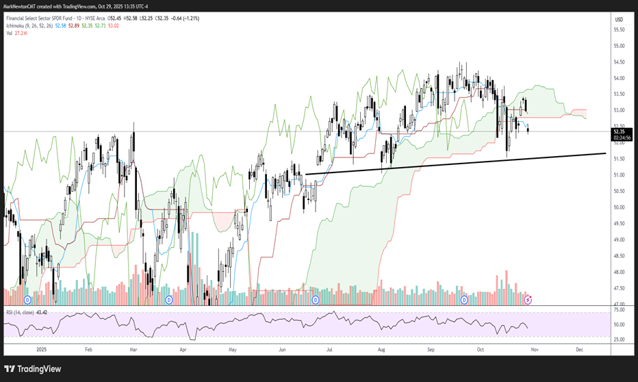 Financials underperformance hurts an already thin rally