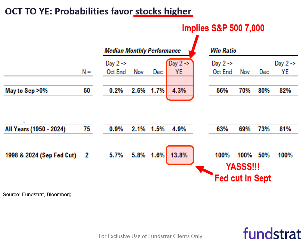Polymarket shows 96% probability shutdown to last beyond 9 more days = dovish Fed