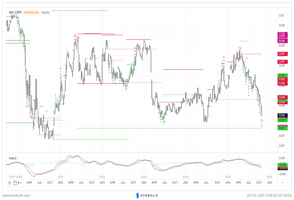 Financials underperformance hurts an already thin rally