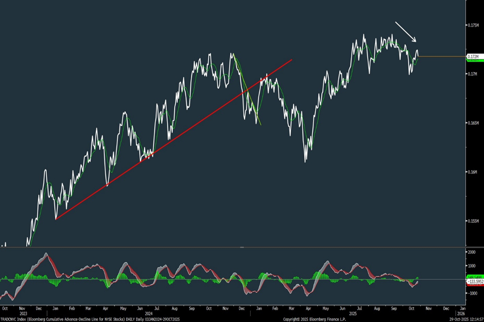 Financials underperformance hurts an already thin rally
