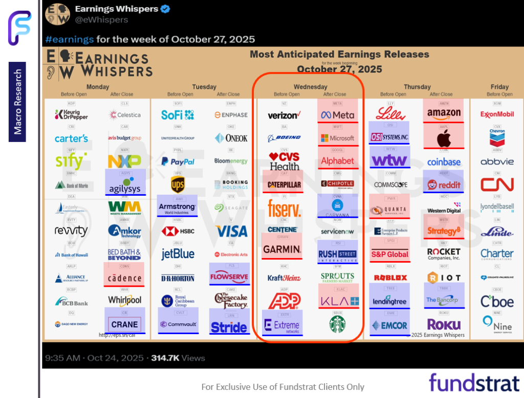 Key takeaway Fed presser: inflation close to target but jobs is weak = dovish. Trump-Xi meeting is 12 on a scale of 1 to 10 = positive for stocks.