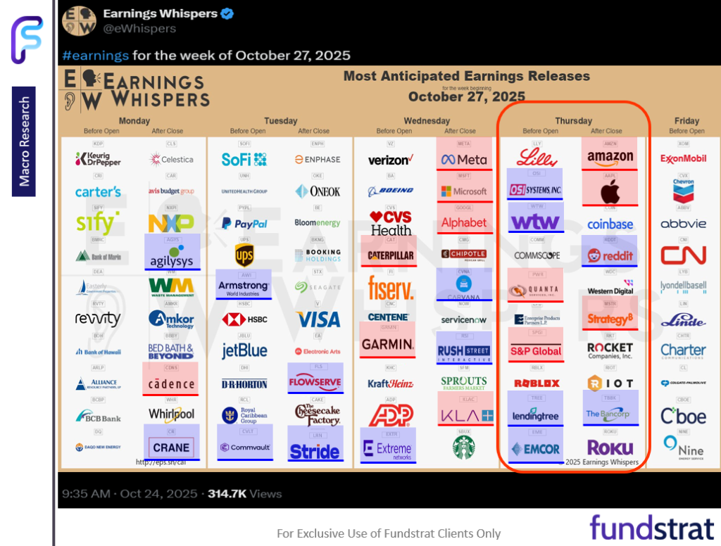 Key takeaway Fed presser: inflation close to target but jobs is weak = dovish. Trump-Xi meeting is 12 on a scale of 1 to 10 = positive for stocks.