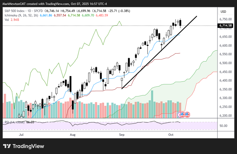 Consumer Discretionary weakening to new monthly lows