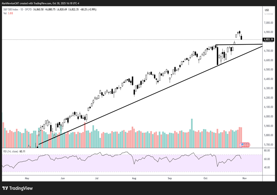 Minor setback doesn’t do enough damage & AMZN, AAPL very well could save the Market again