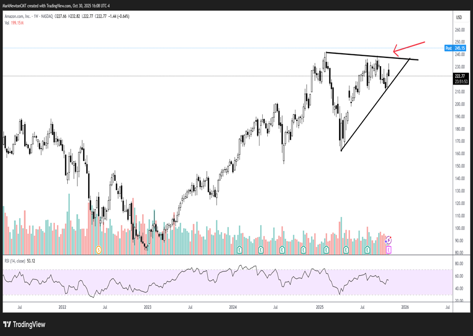 Minor setback doesn’t do enough damage & AMZN, AAPL very well could save the Market again