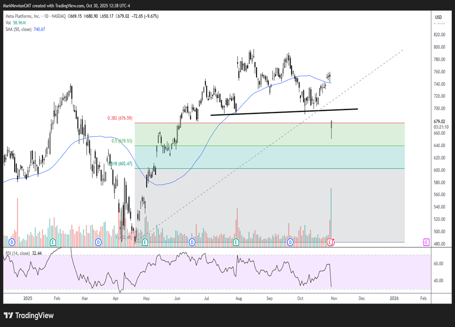 Minor setback doesn’t do enough damage & AMZN, AAPL very well could save the Market again