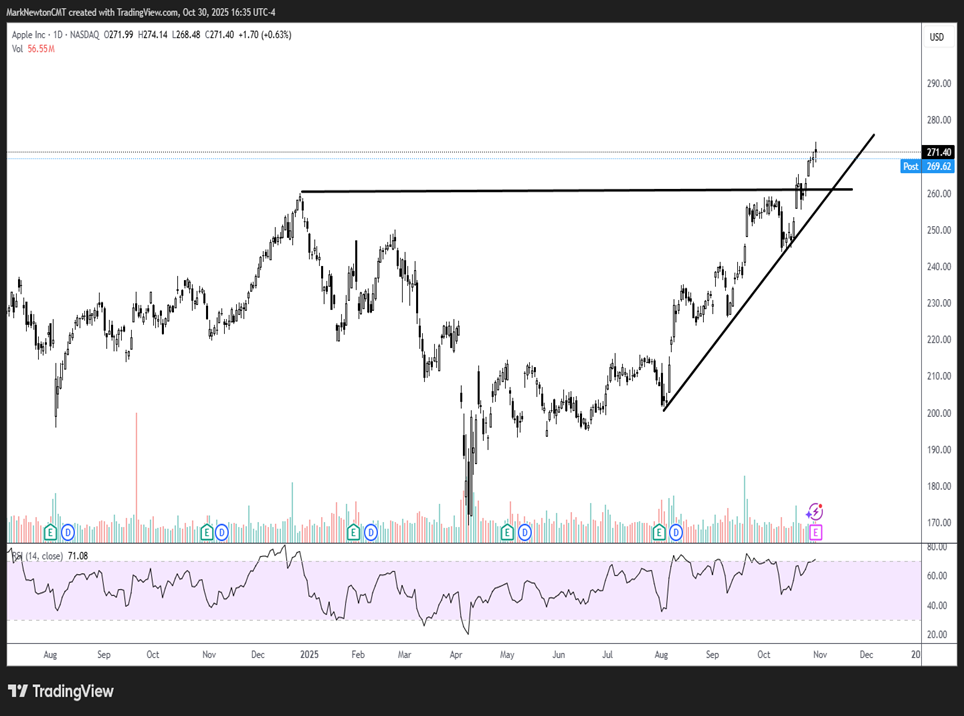 Minor setback doesn’t do enough damage & AMZN, AAPL very well could save the Market again