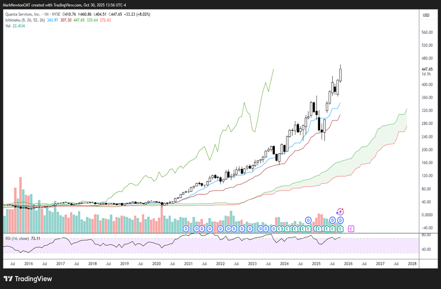 Upticks - October 2025