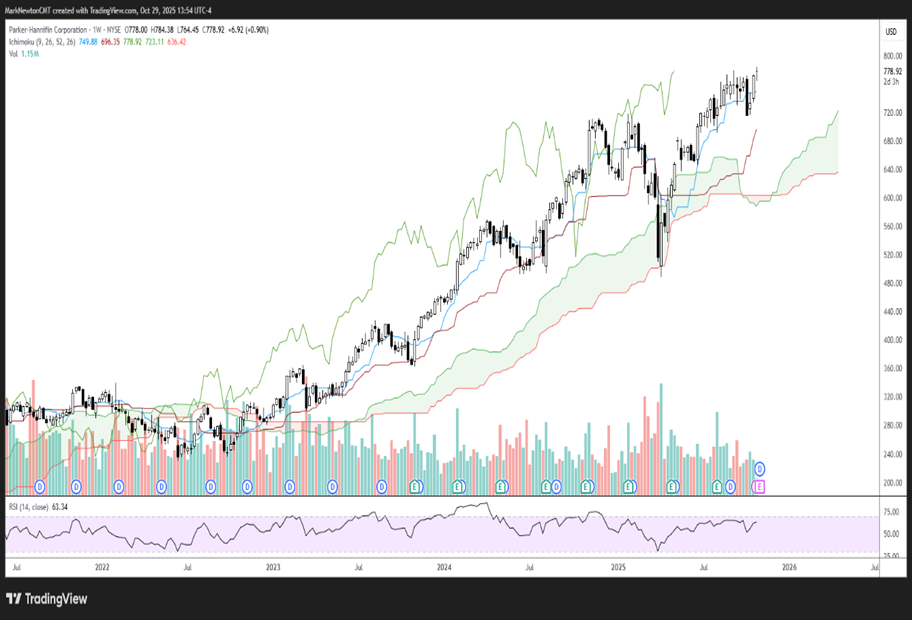Upticks - October 2025