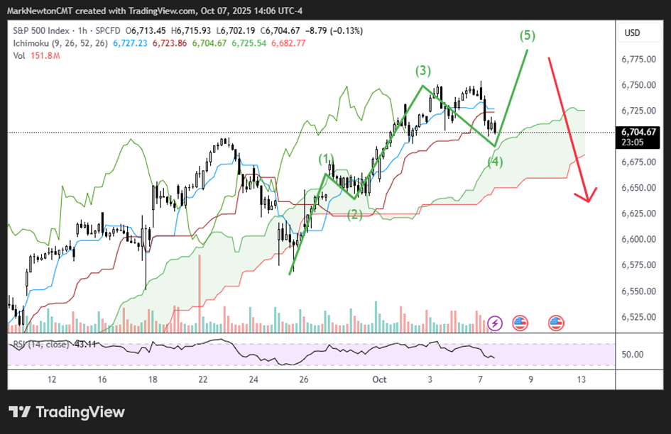 Consumer Discretionary weakening to new monthly lows