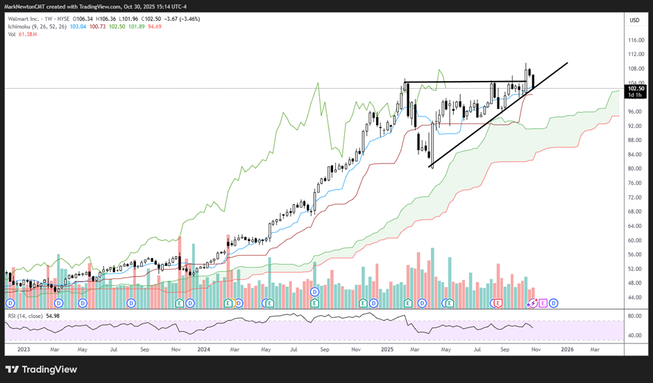 Upticks - October 2025