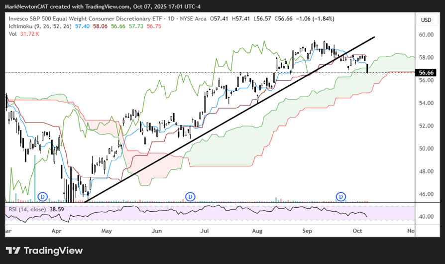 Consumer Discretionary weakening to new monthly lows