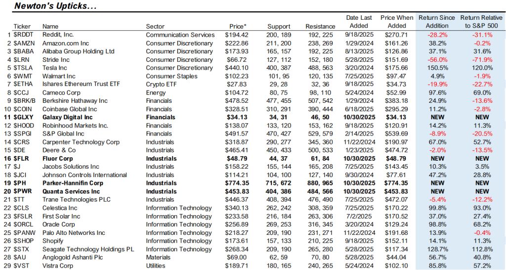 Upticks - October 2025