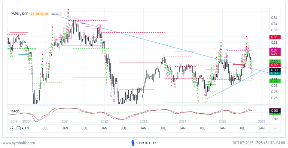 Consumer Discretionary weakening to new monthly lows