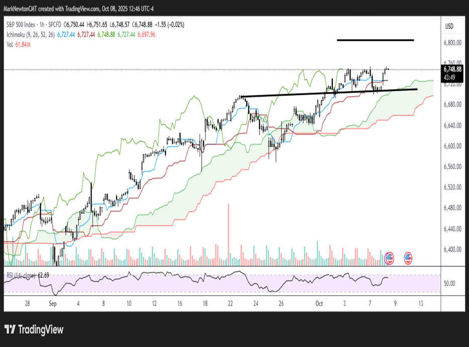 US Dollar index has risen to two-month highs