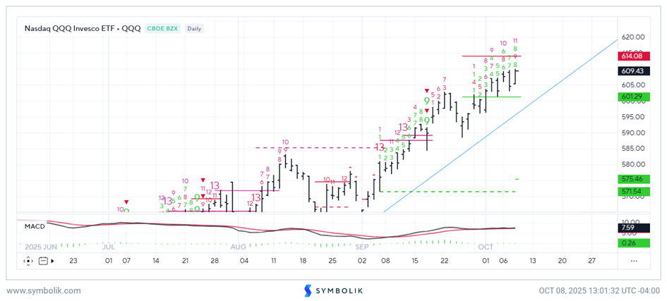 US Dollar index has risen to two-month highs