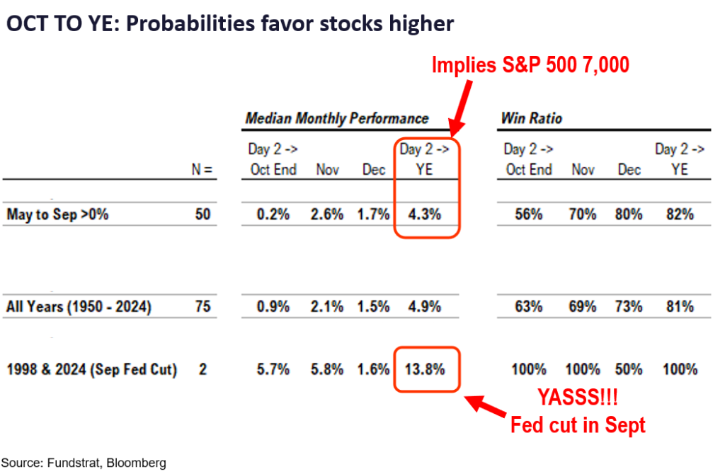 History shows probabilities favor S&P 500 7,000 by YE25 given YTD gains. Gov't shutdown = no jobs report Friday but weak ADP = dovish Fed