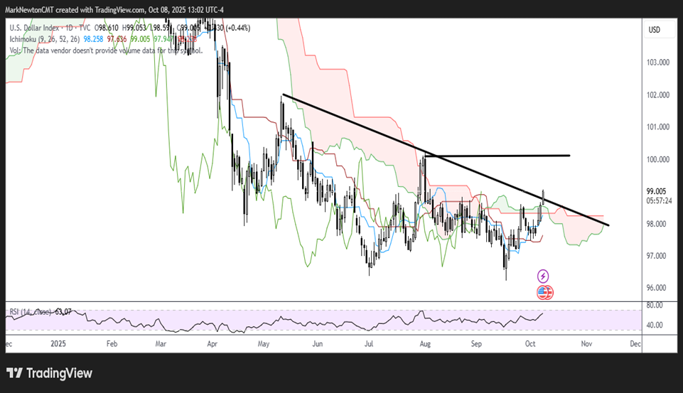 US Dollar index has risen to two-month highs