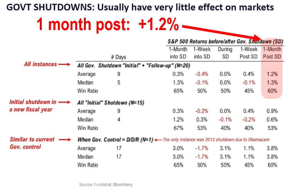 History shows probabilities favor S&P 500 7,000 by YE25 given YTD gains. Gov't shutdown = no jobs report Friday but weak ADP = dovish Fed