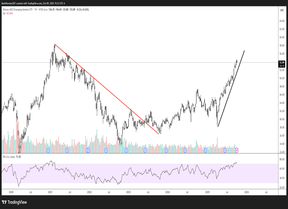 Emerging markets likely to fall out of favor in Q4 vs. Equal-weighted SPX