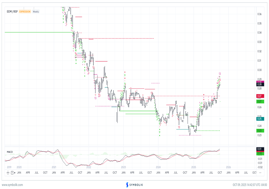Emerging markets likely to fall out of favor in Q4 vs. Equal-weighted SPX
