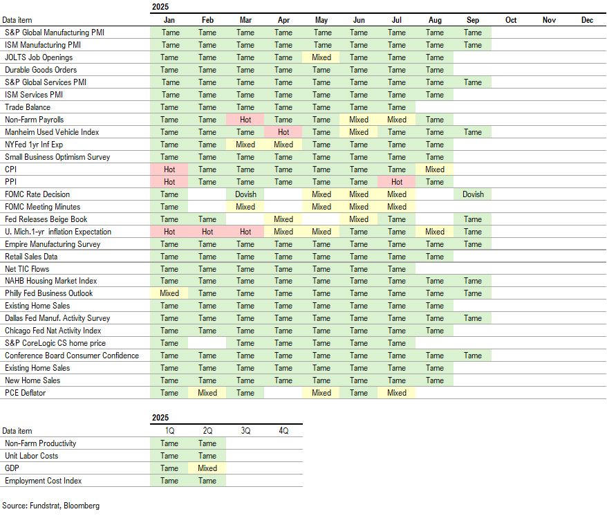 History shows probabilities favor S&P 500 7,000 by YE25 given YTD gains. Gov't shutdown = no jobs report Friday but weak ADP = dovish Fed