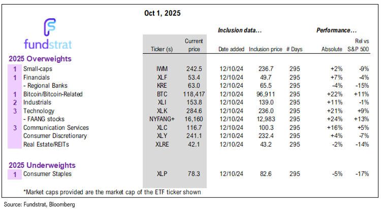 History shows probabilities favor S&P 500 7,000 by YE25 given YTD gains. Gov't shutdown = no jobs report Friday but weak ADP = dovish Fed