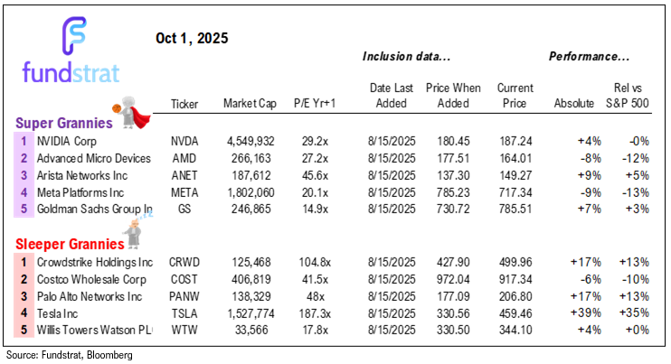 History shows probabilities favor S&P 500 7,000 by YE25 given YTD gains. Gov't shutdown = no jobs report Friday but weak ADP = dovish Fed