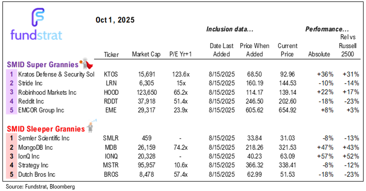 History shows probabilities favor S&P 500 7,000 by YE25 given YTD gains. Gov't shutdown = no jobs report Friday but weak ADP = dovish Fed