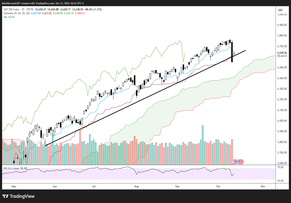 What parts of Financials to favor into earnings this week