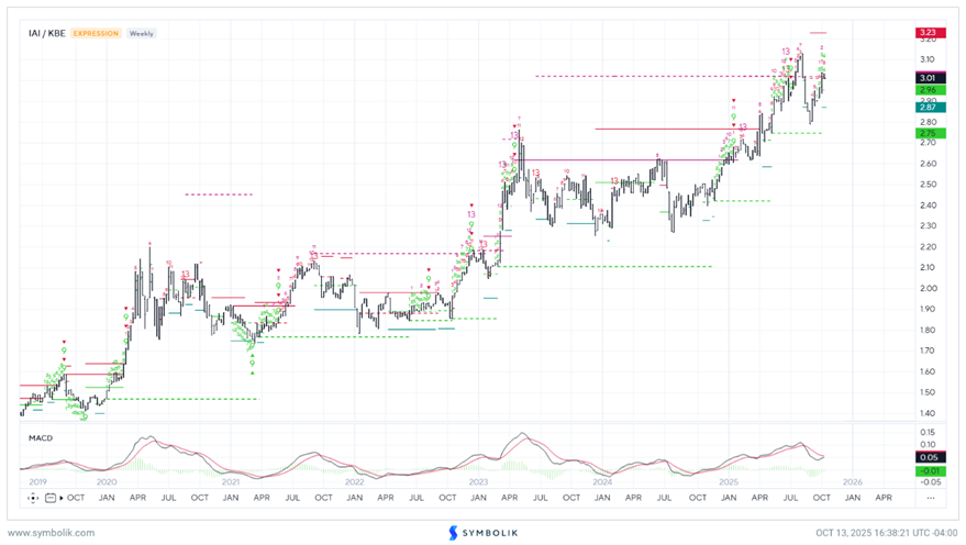 What parts of Financials to favor into earnings this week