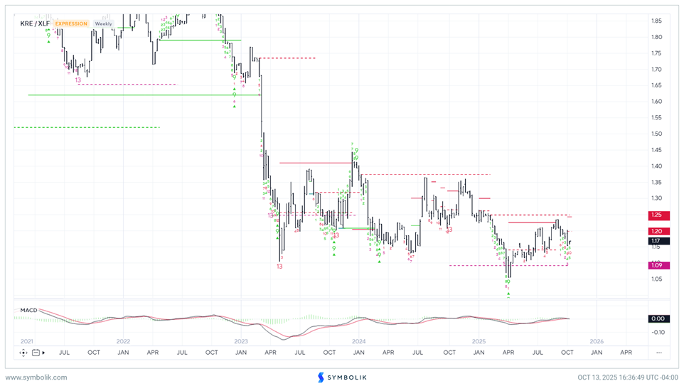 What parts of Financials to favor into earnings this week