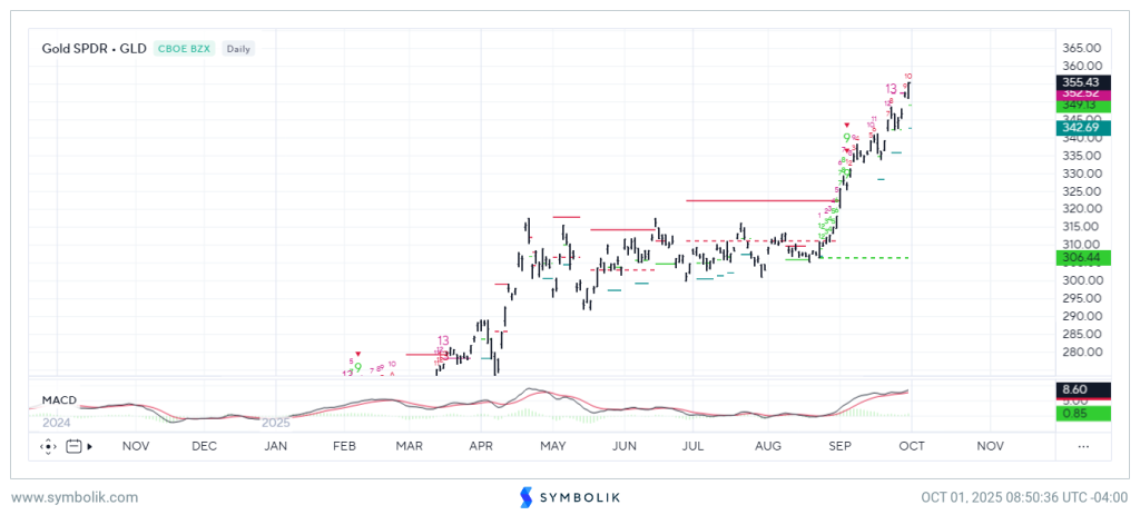 TNX, USDJPY, SPX, GVT. Shutdown and Gold in Focus