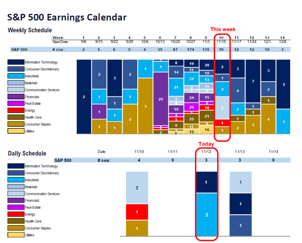 FS Insight 3Q25 Daily Earnings (EPS) Update – 11/12/2025
